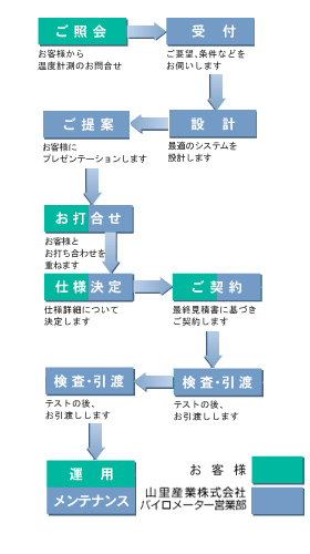 オーダーフロー図